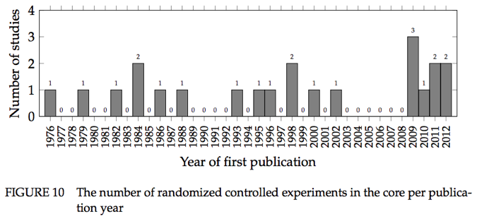 This graph represents the number of randomized controlled trials in programming language design over time that were identified in KaiJanaho's meta-analysis.