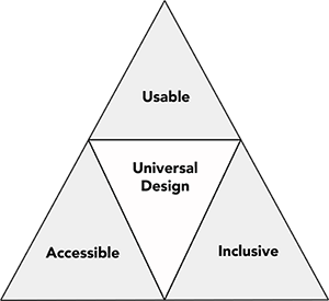 Figure 1 is a diagram showing "Usable", "Inclusive", and "Accessible" as three concepts forming the three sides of a triangle labeled "Universal Design"