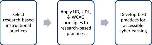 Figure 2 is a flow chart showing three steps in a linear process: First, select research-based instructional practices; second, apply UD, UDL, & WCAG principles to research-based practices; and third, develop best practices for accessible cyberlearning. Figure 2 is a flow chart showing three steps in a linear process: First, select research-based instructional practices; second, apply UD, UDL, & WCAG principles to research-based practices; and third, develop best practices for accessible cyberlearning.