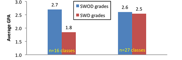 Out of 16 classes before UDI training, there was a difference of .9 in GPA between students with and without disabilities. In 27 classes after using UDI, there was only .1 difference in GPA.