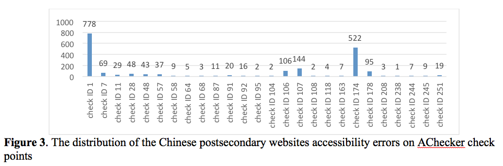 Figure 3. The distribution of the Chinese postsecondary websites accessibility errors on AChecker check points.