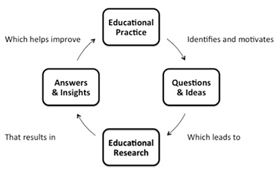 Figure 3 is a diagram depicting "The Innovation Cycle of Educational Research and Practice", comprised of four nodes: "Educational Practice" identifies and motivates "Questions & Ideas", which leads to "Educational Research" that results in "Answers & Insights", which helps improve "Educational Practice",  then the cycle repeats.