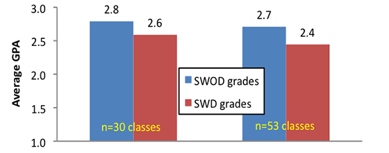 In 30 classes, there was a difference of .2GPA, and in 53 classes, there was a difference of .3 GPA for students with and without disabilities.