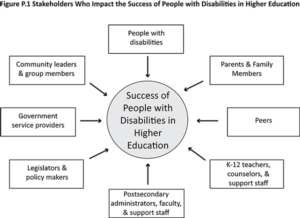 Stakeholders Who Impact the Success of People with Disabilities in Higher Education.