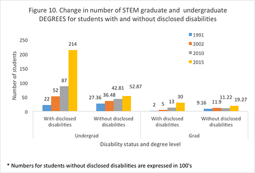 Figure 10. Change in number of STM graduate and undergraduate degrees for students with and without disclosed disabilities.