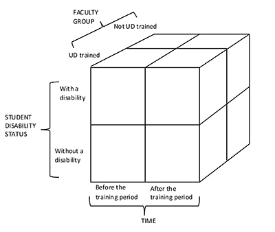 A 2x2x2 diagram featuring UD trained verse not UD trained faculty, student disability status, and before or after training