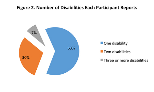 Figure 2. Number of Disabilities Each Participant Reports.