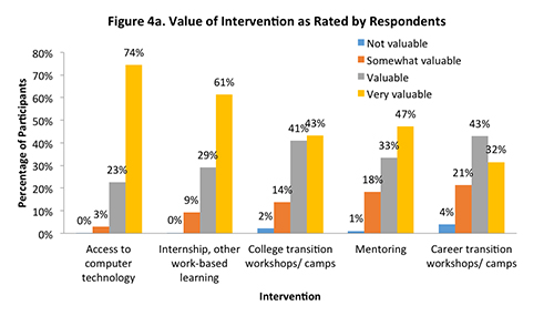 Figure 4a. Value of Intervention as Rated by Respondents.