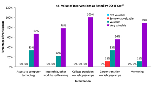 Figure 4b. Value of Interventions as Rated by DO-IT Staff.