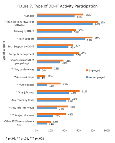 Figure 7. Type of DO-IT Activity Participation.