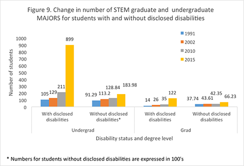 Figure 9. Change in numbers of STEM Graduate and undergraduate majors for students with and without disclosed disabilities.