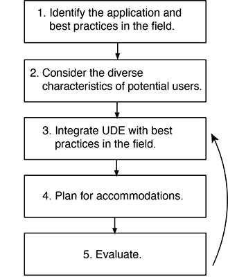 How to Integrate UDE Practices: Explained in Following Text.