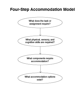 Graphic of the Four-Step Accomodation Model