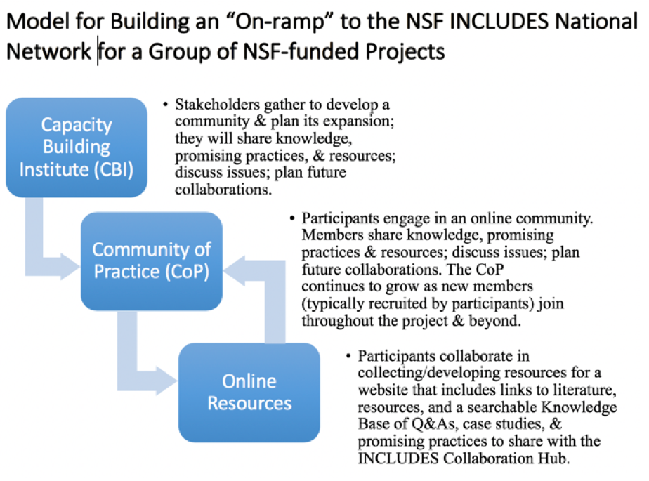 Model for building an "on-ramp" to the NSF INCLUDES national network for a group of NSF-funded projects. Model for building an "on-ramp" to the NSF INCLUDES national network for a group of NSF-funded projects.