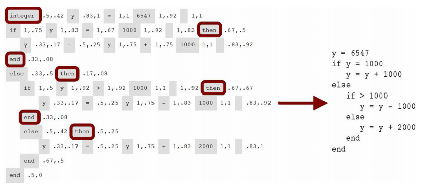  This figure shows a token accuracy map from a study on syntax. Token accuracy maps can predict which tokens users did, and did not, use correctly when completing a programming task. In this figure, 7 tokens were identified in the language that novices were unable to use correctly.