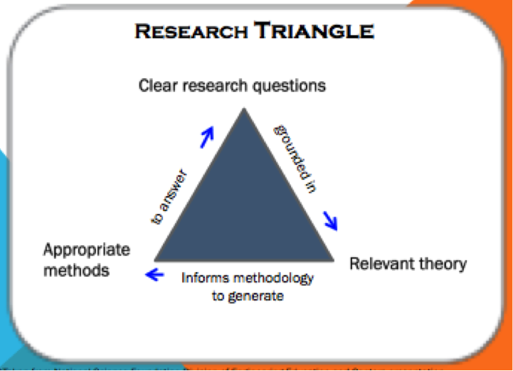 Research Triangle: Clear Research questions are grounded in relevant theory, which informs methodology to generate appropriate methods, which then answer the clear research questions.