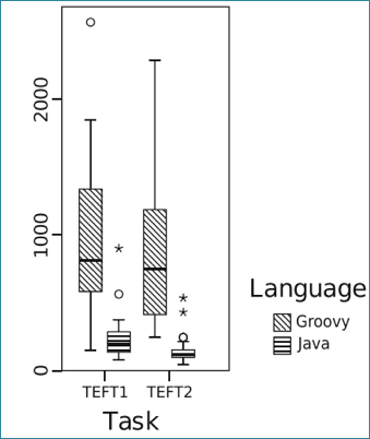 This figure shows the amount of time it took in an experiment on static vs. dynamic typing to debug problems related to the type system. Static typing, again, appears to have a positive impact. 