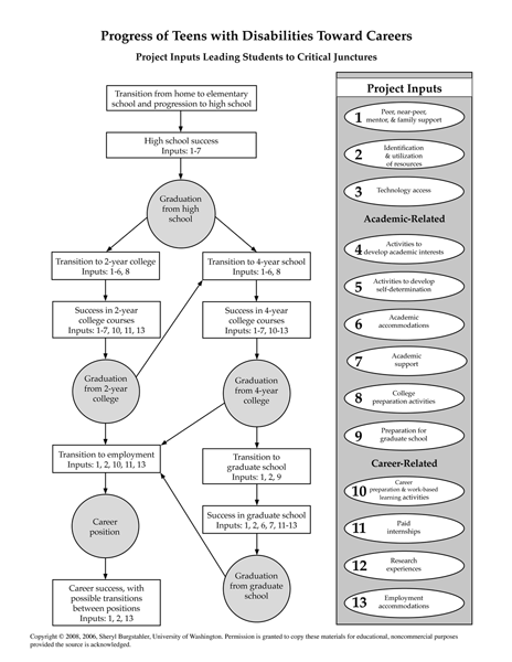 Progress of Teens with Disabilities Toward Careers This model is a flowchart listing the following critical junctures: graduation from high school, graduation from 2-year college in STEM field, graduation from 4-year college in STEM field, graduation from graduate school in STEM, STEM career position. Then it lists transition steps between these junctures and project inputs than can help individuals move from one juncture to another.