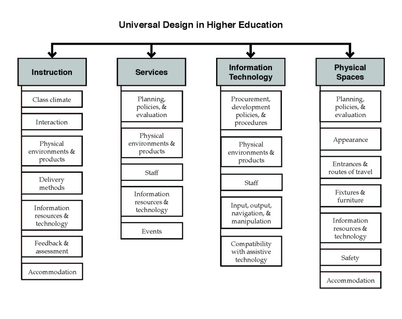 Universal Design in Higher Education