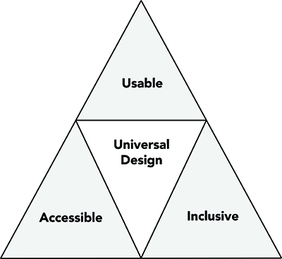 A triangle building Universal Design out of Accessible, Inclusive, and Usable.