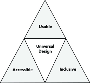 Universal Design of Instruction (UDI): Definition, Principles