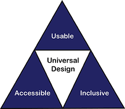 Universal Design focuses on accessibility, usability, and inclusivity.