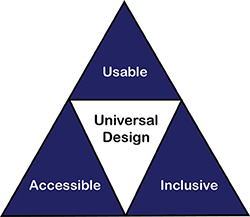 Universal Design focuses on accessibility, usability, and inclusivity. Universal Design focuses on accessibility, usability, and inclusivity.