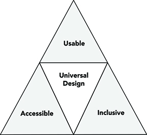 A triangle building Universal Design out of Accessible, Inclusive, and Usable. A triangle building Universal Design out of Accessible, Inclusive, and Usable.