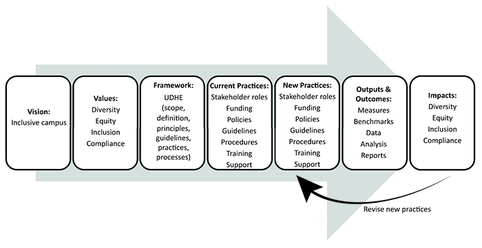 Inclusive Campus Model Underpinned by the UDHE Framework