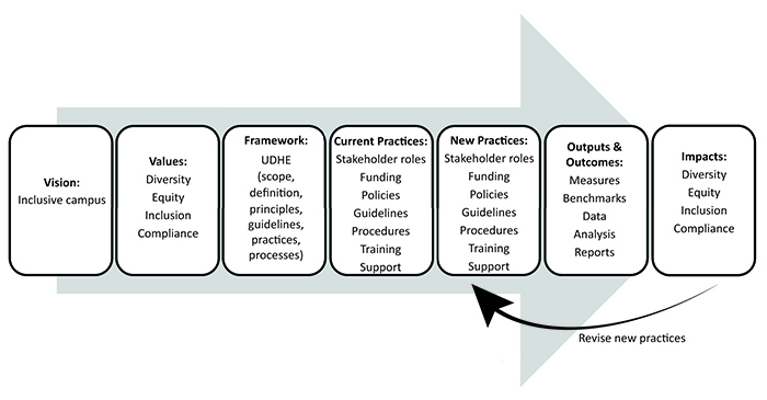 Inclusive Campus Model Built Upon the UDHE Framework