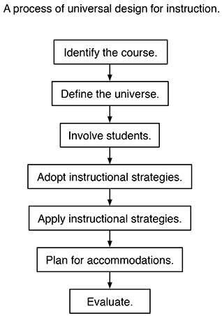 A process of universal design for instruction: Identify, define, involve, adopt, apply, plan, and evaluate.