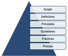 A triangle that shows Scope, Definition, Principles, Guidelines, Practices, and Process.