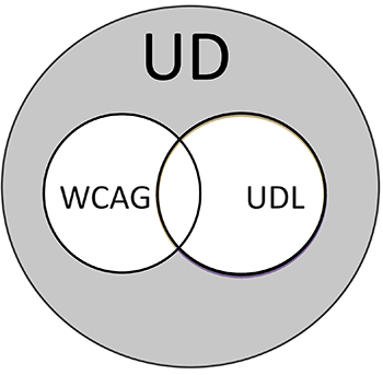 WCAG and UDL are parts of Universal Design.