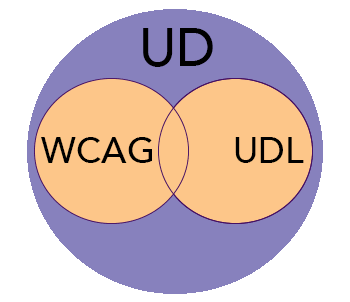 A venn diagram showing WCAG and UDL as the guidelines that aid Universal Design.