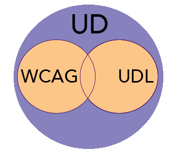 A venn diagram showing WCAG and UDL as the guidelines that aid Universal Design. A venn diagram showing WCAG and UDL as the guidelines that aid Universal Design.