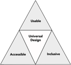 Venn triangle shows three connecting triangles around the perimeter with the words, 'useable,' 'accessible,' and 'inclusive.' The center triangle connecting the three has the word 'universal design.