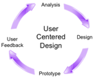 User Centered Design: Analysis-Design-Prototype-User Feedback