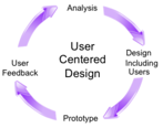 User Centered Design: Analysis-Design Including Users-Prototype-User Feedback