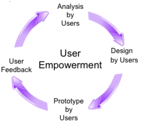 User Empowerment: Analysis by Users-Design by Users-Prototype by Users-User Feedback