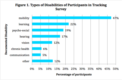 Bar graph of types of disabilities of participants in tracking survey