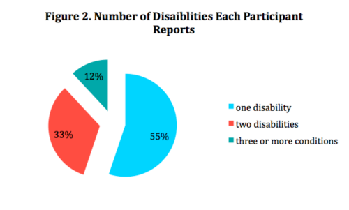 Pie chart of number of disabilities each participant reports