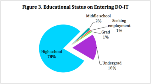 Pie chart of educational status on entering DO-IT