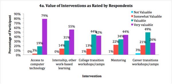 Bar graph of value of interventions as rated by respondents