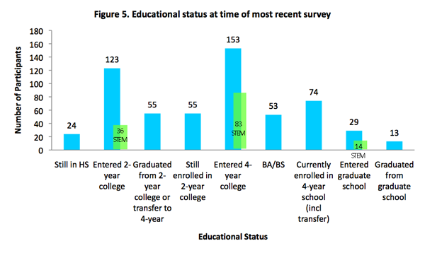 Bar graph of educational status at time of most recent survey