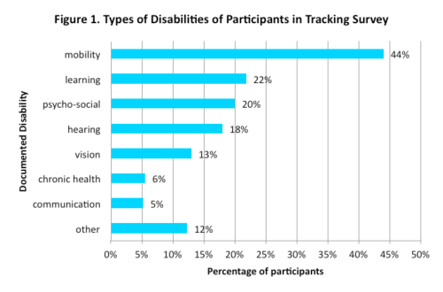 Bar graph of types of disabilities of participants in tracking survey