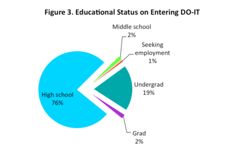 Pie chart of educational status on entering DO-IT
