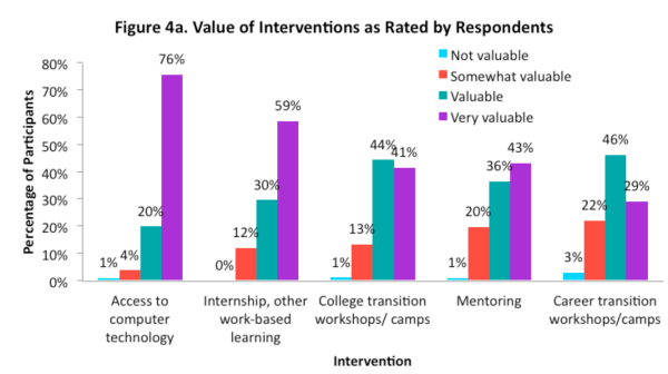 Bar graph of value of interventions as rated by respondents