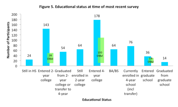Bar graph of educational status at time of most recent survey