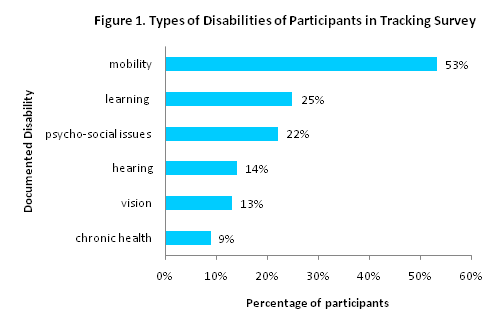 Bar graph of types of disabilities of participants in tracking survey