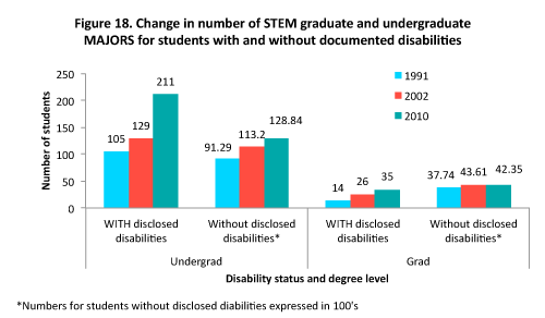 Bar graph of change in number of STEM graduate and undergrad MAJORS for students with and without disabilities